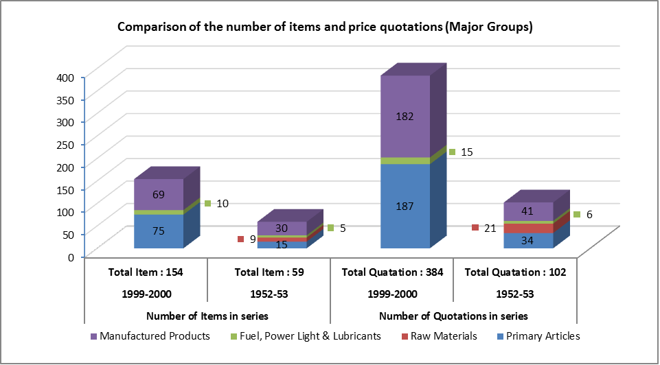 Title: Comparison of the number of items and price quotations (Major Groups)